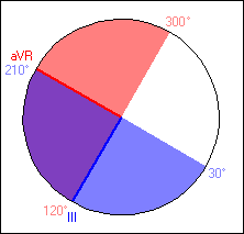 Bereichsdarstellung